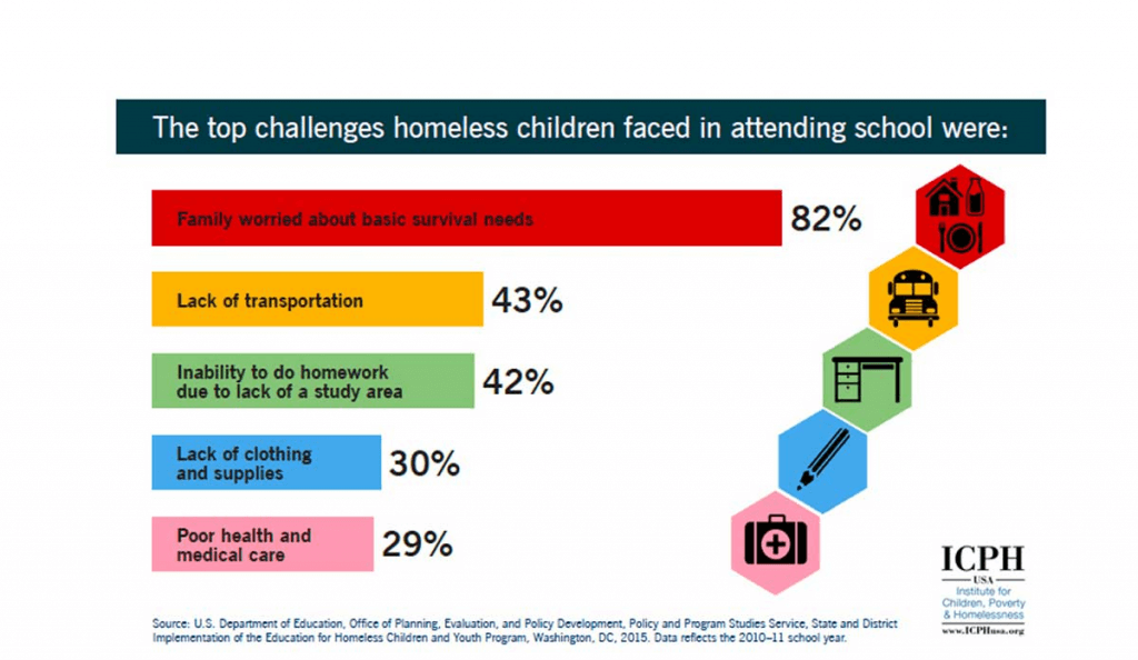 educational challenges for children facing homelessness